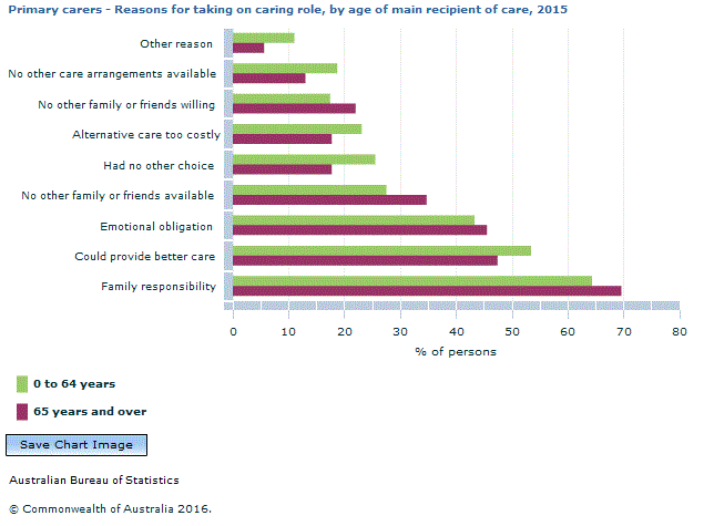 Graph Image for Primary carers - Reasons for taking on caring role, by age of main recipient of care, 2015